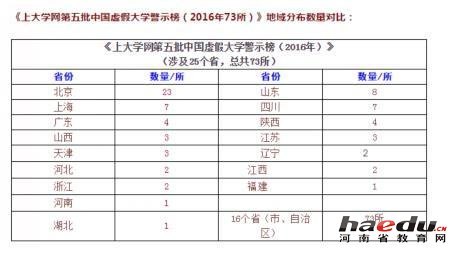 全国73所野鸡大学曝光 河南一所高校上榜