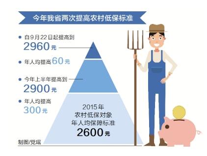 河南再次提高低贫困群众底保标准