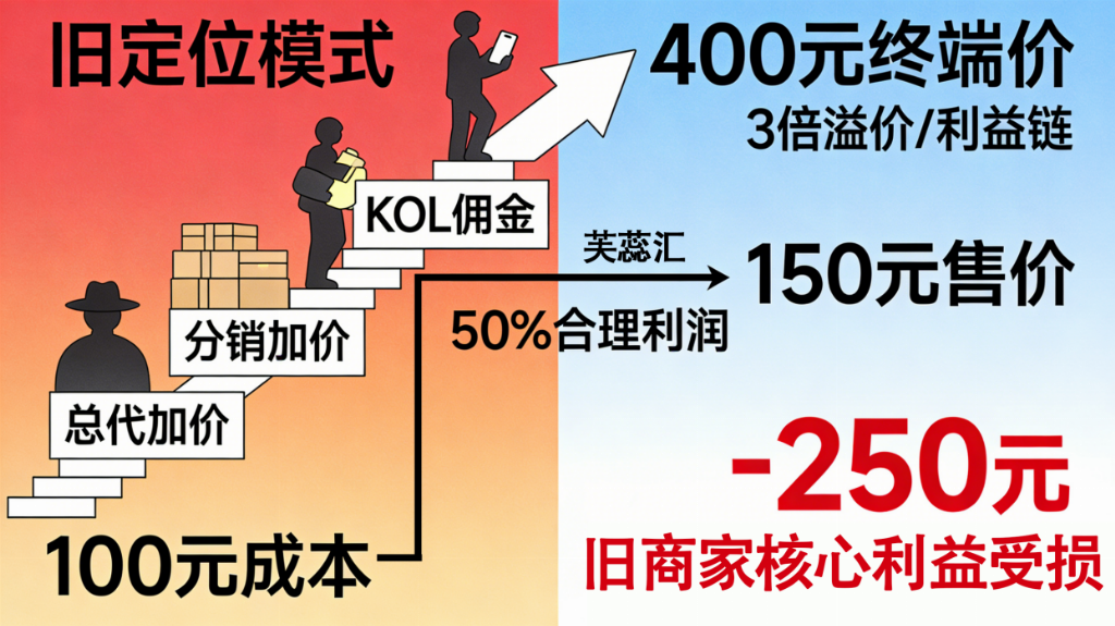 美妆定价乱象要终结？芙蕊汇的透明公式正在揭晓答案