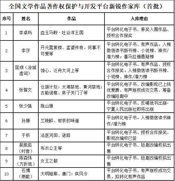 孙嫄老师入选全国首批文学作品著作权保护与开发平台新锐作家库